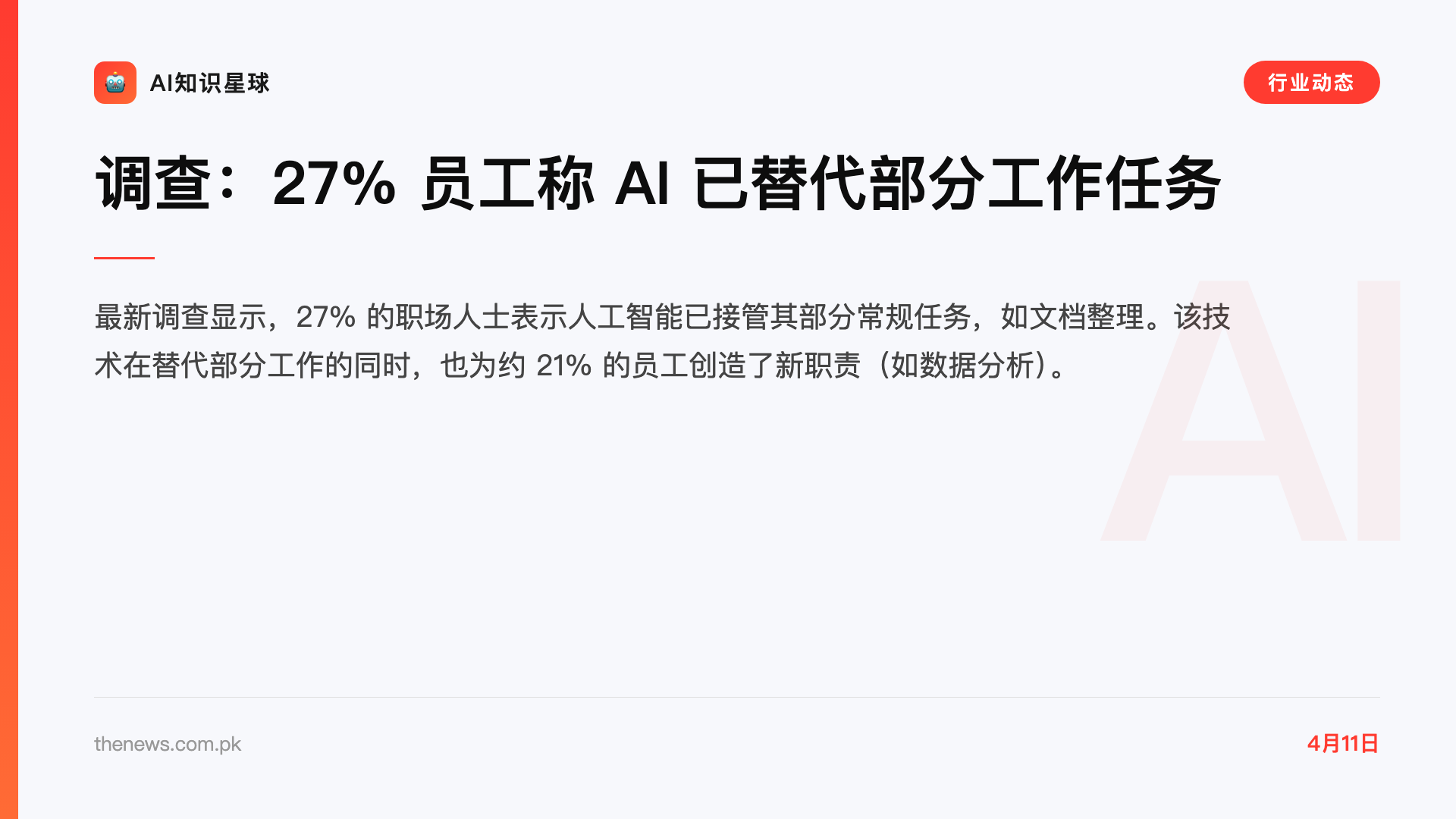 调查:27% 员工称 AI 已替代部分工作任务